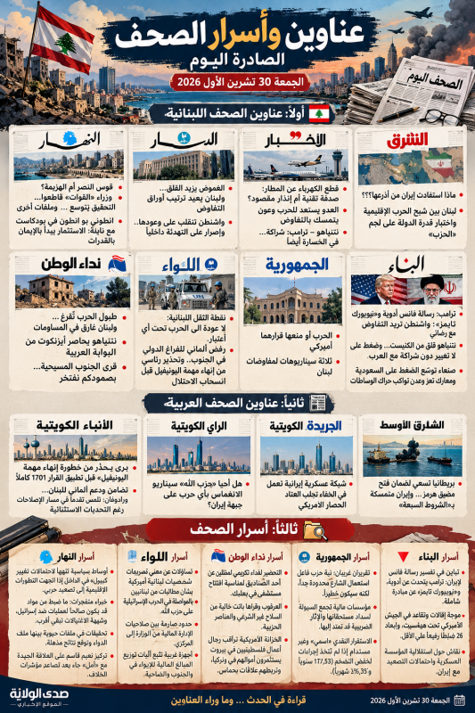 عناوين وأسرار الصحف اللبنانية والعربية اليوم الجمعة 30 تشرين الأول 2026 مخاوف الحرب ومسار التفاوض وأ