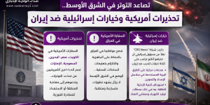 صدى الولاية الإخباري   تصاعد التوتر في الشرق الأوسط.. تحذيرات أمريكية وخيارات ~إسرائيلية~ ضد إيران