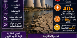 أوروبا تواجه ضغوطاً متزايدة على قطاع الطاقة.. وفرنسا توقف 3 مفاعلات نووية بسبب الجفاف.
