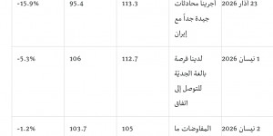 تراجع تأثير ترامب: لماذا سترتفع أسعار النفط مع استمرار الحرب على إيران؟
