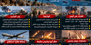 اليمن اليوم: أنصار الله يصدّون التحشيدات نحو باب المندب ويوسّعون عملياتهم الصاروخية