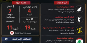 الجنوب اللبناني تحت النار الإسرائيلية..ارهاب جديد وابادة متجددة باستهداف  11 شهيداً و19 جريحاً وتصعيد إسرائيلي ينذر بمواجهة أوسع