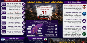مواقف لبنانية تواكب تصعيد الجنوب: دعوات لوقف الاعتداءات وتجديد ولاية اليونيفيل وتحذير من مغامرات العدو
