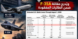 تقرير أميركي يكشف خسائر «غضب ملحمي» ويُدرج مقاتلة F-35A ضمن الطائرات المفقودة