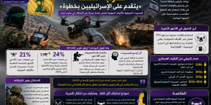 نيوزويك»: حزب الله يغيّر قواعد المواجهة بالمسيّرات ويتقدم على الإسرائيليين بخطوة المسيّرات الموجّهة بالألياف الضوئية تفرض تحدياً