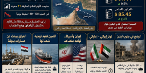 هرمز يزداد إغلاقاً رغم إعلان ترامب أنه «مفتوح».. العراق يبحث عن البدائل وطهران ترفض هدنة مؤقتة جديدة