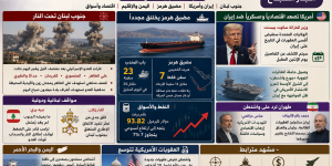 الجنوب تحت موجة غارات جديدة.. هرمز يختنق وواشنطن تنقل حربها على إيران إلى «أقسى العقوبات»