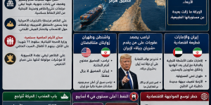 هرمز يفتح الخميس على انسداد أخطر.. 9 سفن فقط تعبر المضيق وترامب يهدد من يمدّ إيران بـ«شريان حياة».. والجنوب اللبناني تحت غارات ل