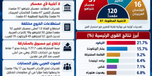 انتخابات الكيان الإسرائيلي 2026: الليكود يتصدر الفرز الأولي ونتنياهو وآيزنكوت يتنازعان تشكيل الحكومة والصوت العربي يغيّر الحسابا